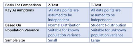 z-test t-test|z test vs t table.